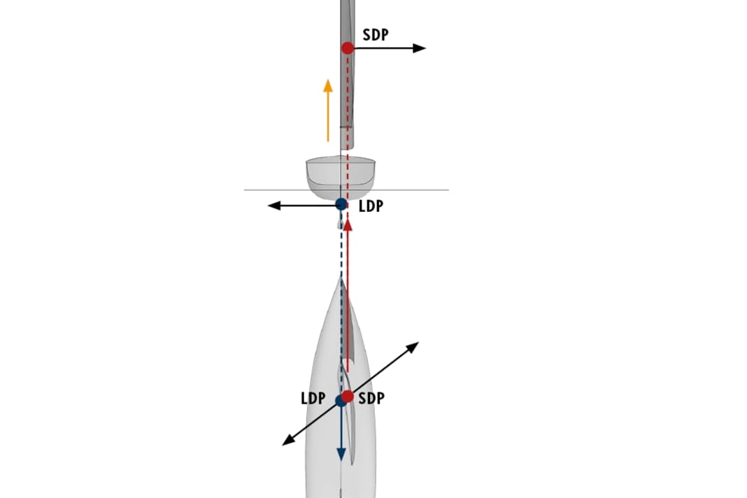 Liegen im Ruhezustand,  etwa bei ganz leichtem Wind, Segeldruckpunkt und Lateraldruckpunkt auf einer Kraftlinie, segelt die Yacht geradeaus. Der rote Pfeil symbolisiert die voraus gerichtete Antriebskraft der Segel, der blaue die bremsende Wirkung des Rumpfes und seiner Anhänge