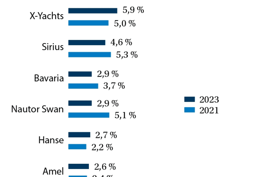 Das sind die Traumyachten unserer Leser