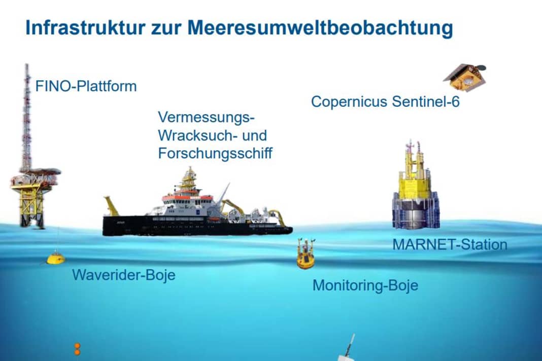 ▪ 5 navires ▪ 12 plates-formes de mesure ▪ 19 bouées de houle ▪ 6 stations d'hydrophone ▪ 50 flotteurs Argos par an ▪ Données satellites