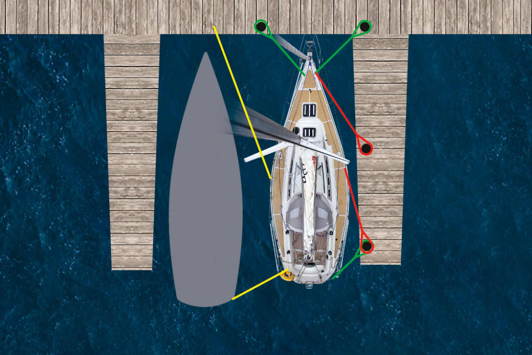 Au bout du doigt : si le yacht est plus long que le ponton, il est important de prévoir une ou plusieurs saillies (rouge) pour l'éloigner du ponton à l'avant. En cas de tempête, des amarres supplémentaires peuvent être déployées vers le voisin et vers la terre (jaune) afin d'atténuer la pression le long du quai.
