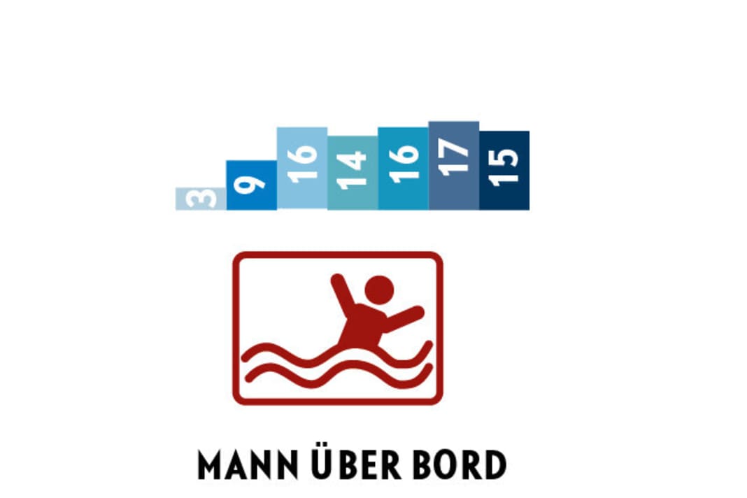 Platz 10 Im zurückliegenden Jahr haben sich auf Nord- und Ostsee mindestens sechs Mann-über-Bord-Fälle mit tödlichem Ausgang ereignet. Auch wenn jeder einzelne Fall einer zu viel ist, bewegen sich die Zahlen insgesamt dennoch seit Jahren auf einem erfreulich niedrigen Niveau. 