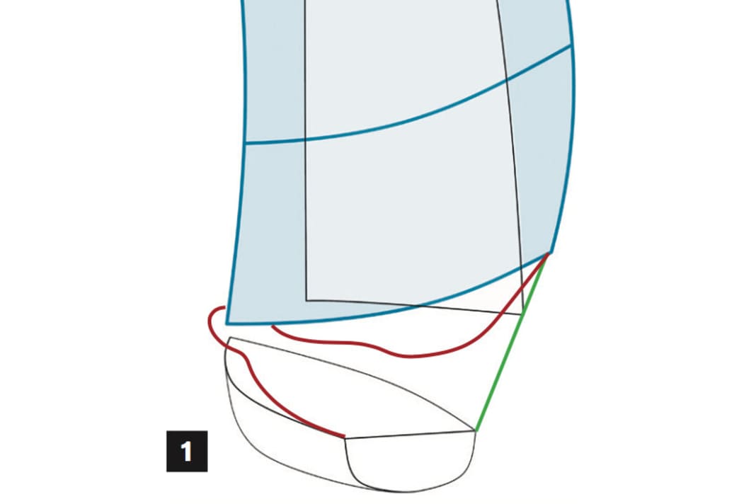 Allow the sheet to run out far, the clew must clearly fly past the forestay to the front