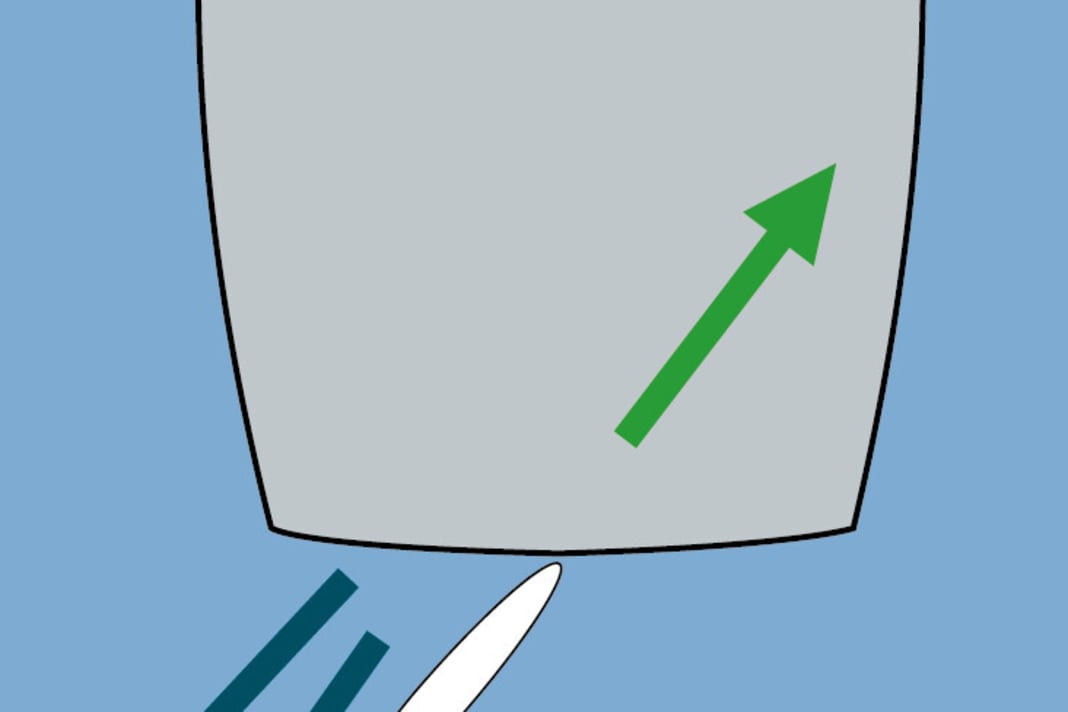 Propellerstrom: Bei einer Ruderanlage mit einem Blatt trifft der Propellerstrom auf das Ruder und erzeugt eine Umströmung. Das Ruder wirkt als Widerstand, und die Yacht lässt sich auch ohne Fahrt voraus, allein über das Heck, in Drehbewegung versetzen