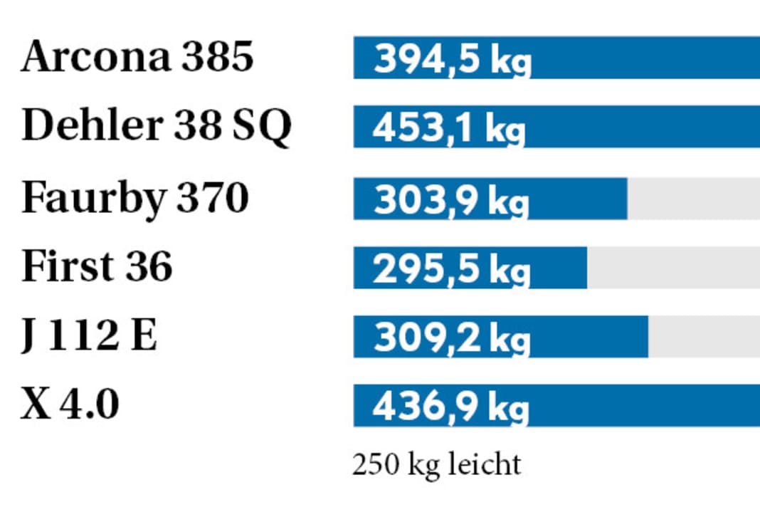 Rumpfgewicht pro Meter Dieser Wert beschreibt, wie schwer das Boot (ohne Kiel und Ballast, aber mit vollständigem Interieur) gebaut ist