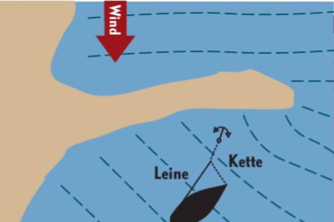 Ligne dans la chaîne. L'important, c'est que l'étrave vienne à l'encontre des vagues - à l'aide d'un cordage à mailles.