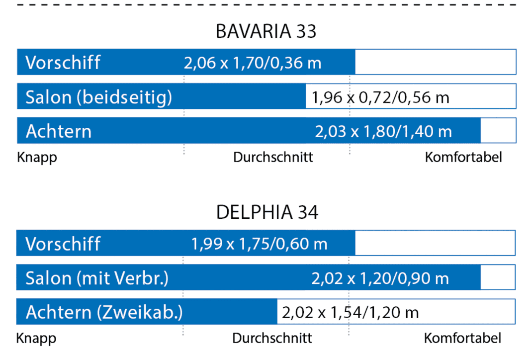 Berth dimensions