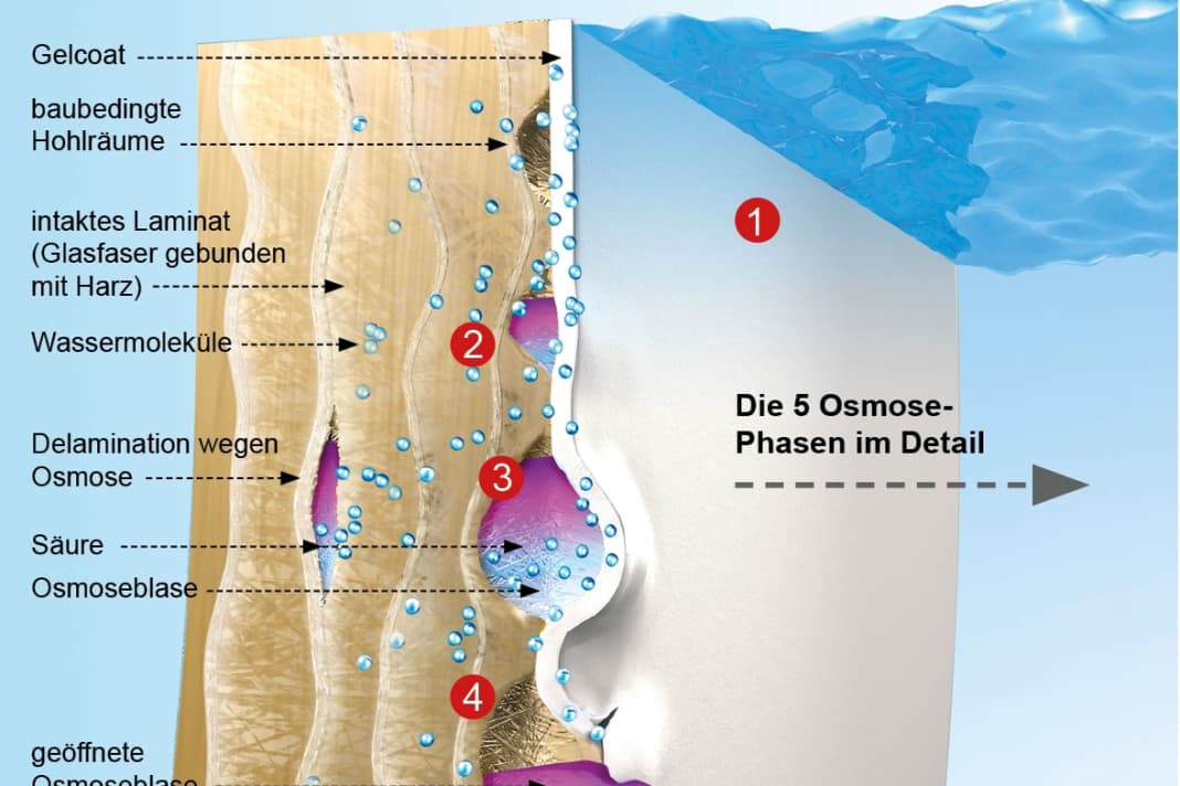L'apparition de l'osmose sur les coques de yachts en illustration