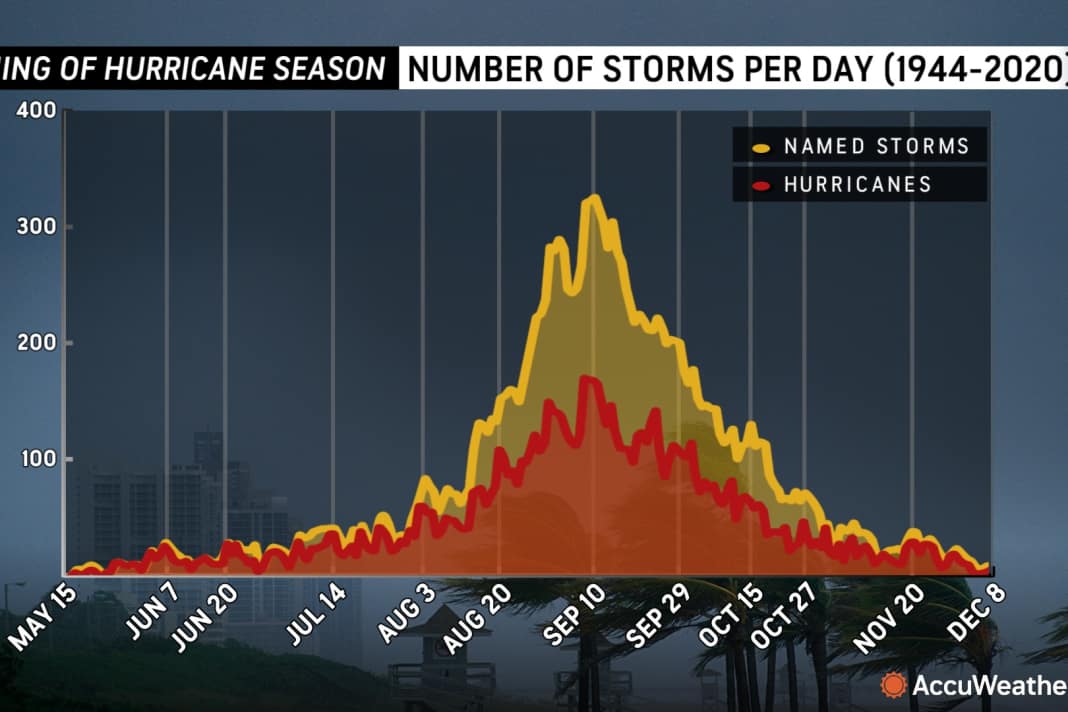 Am 10.September ist normalerweise der Hurricane-Peak.