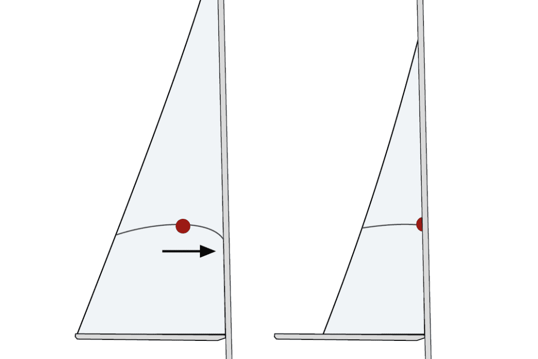 Enrouleur : le centre de pression de la voile et le profil de la toile non enroulée se déplacent vers l'avant à mesure que la voile est enroulée. La voile est tendue de manière trop plate et perd beaucoup de son efficacité lorsqu'elle n'est pas enroulée