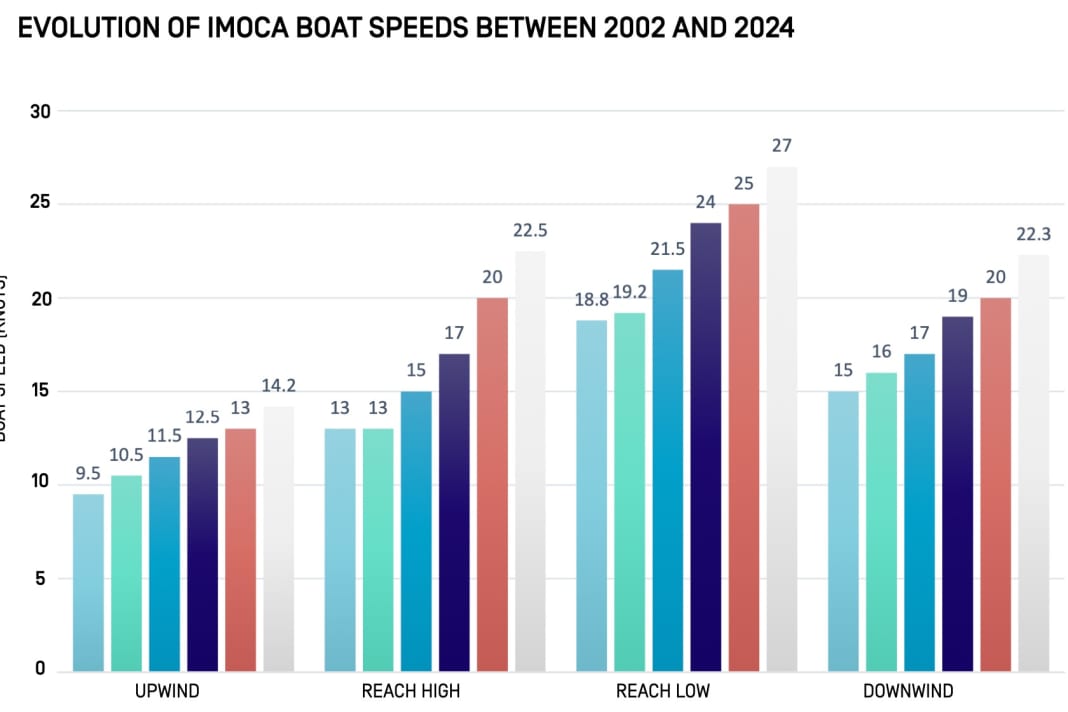 Graphic: Absolute performance development since 2002