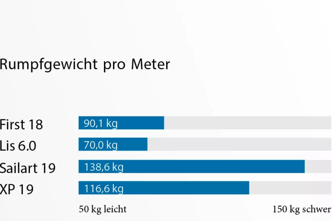 There are clear differences in weight: the Sailart 19 is the heaviest, but also the most cosy boat