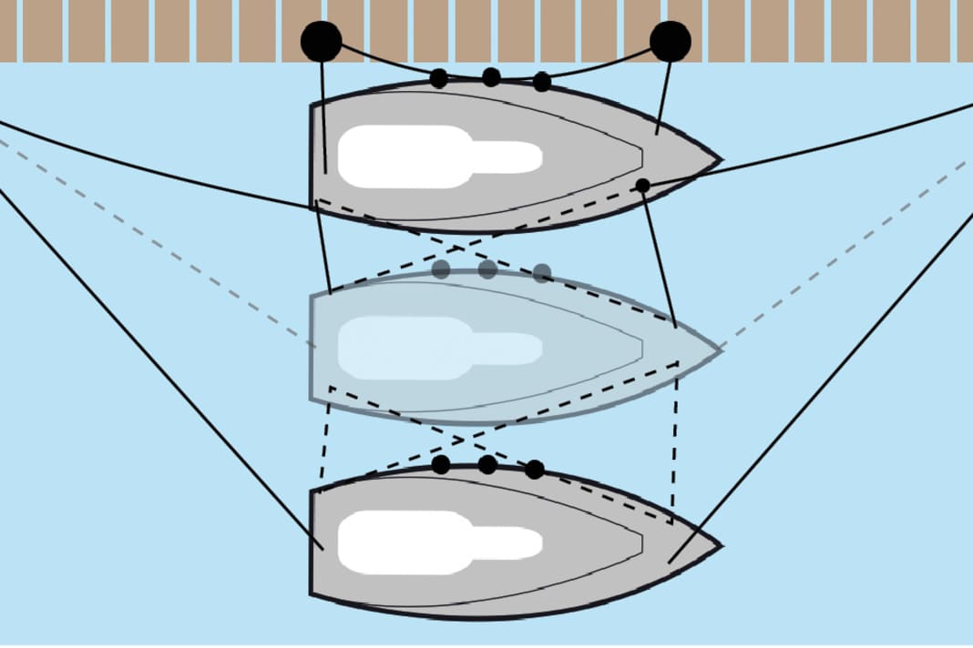 Firstly, the shore lines are released from the departing boat, then the fore and aft lines to the inboard vessel and finally all lines to the outboard vessel. The boat is therefore only held by the fore and aft lines
