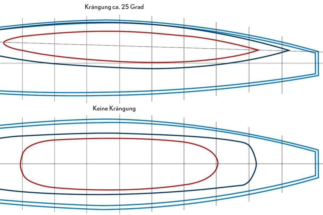 Vista dal basso della superficie di galleggiamento bagnata (in rosso) di uno scow: quando sbanda, diventa più stretta e più lunga, migliorando la velocità dello scafo con venti leggeri. Grazie alla simmetria, la linea centrale non si sposta quasi per niente.