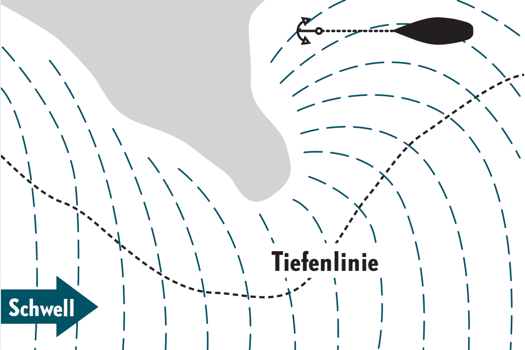 Pointe : le yacht est à l'abri du vent. Mais la mer frappe le bateau sur le côté