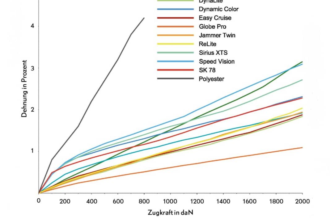 We determined the elongation and breaking load of the ropes on the Liros tensile testing machine in Berg, Bavaria. To minimise the influence of the structural elongation caused by the braiding process, the lines were pre-loaded with 1,000 decanewtons. All measurements were repeated and averaged for the analysis. As can be seen in the diagram: although the construction and fibre blend differ, the products are very similar. Even the Speed Vision, which stretches the most, represents a huge improvement over the polyester line. The Globe Pro exhibits a strikingly low amount of stretch. For comparison, the curves for a high-quality polyester rope (Maffioli T90) and an SK78 line (Liros Racer) are shown.
