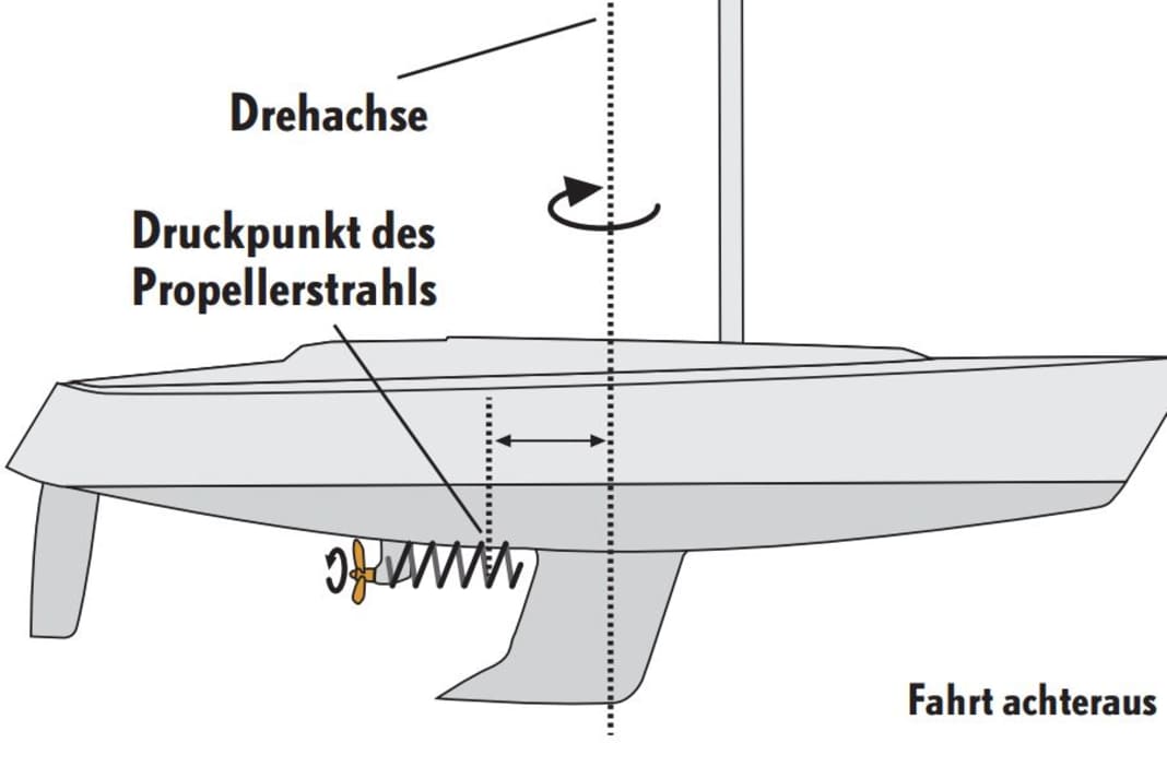 Saildrive: Der Propeller und damit der Druckpunkt  befindet sich nahe an der Drehachse des Bootes, er entwickelt nur ein geringes Drehmoment. Der Propellerstrahl verläuft waagerecht, der Stau ist geringer ausgeprägt
