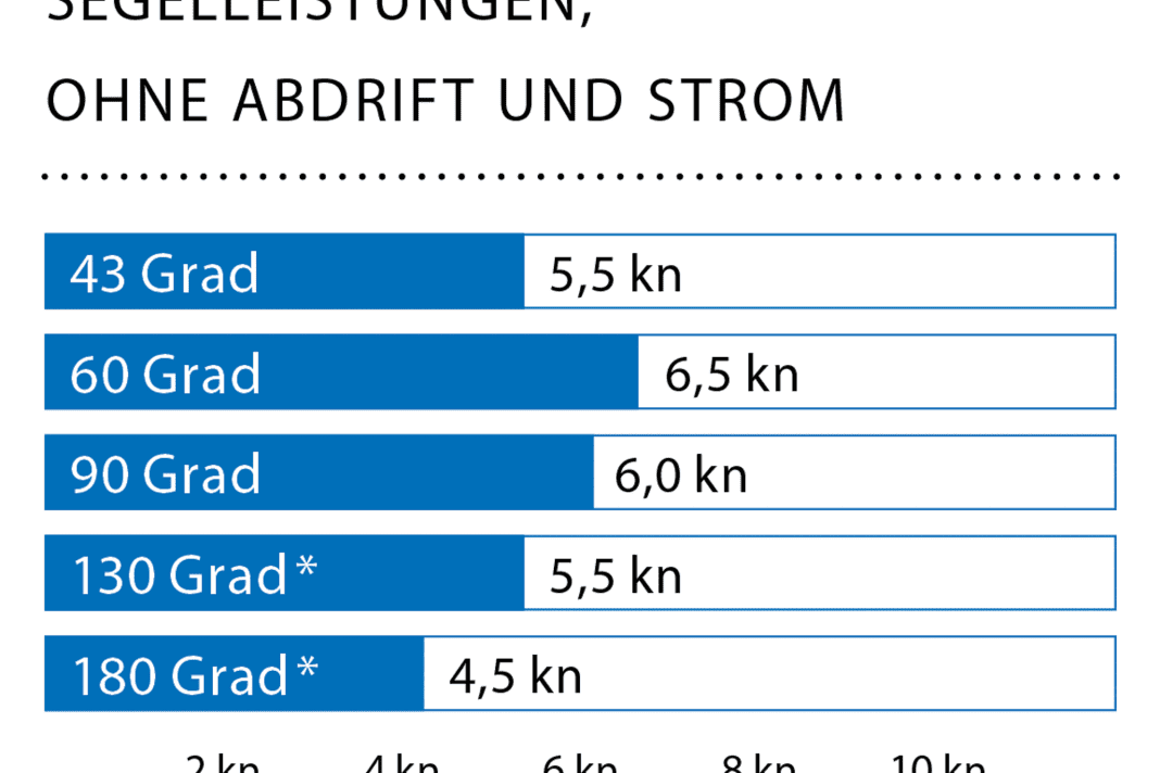 Vitesse du vent : 10 nœuds (3 Bft.), hauteur des vagues : houle d'environ 0,5 mètres * avec gennaker