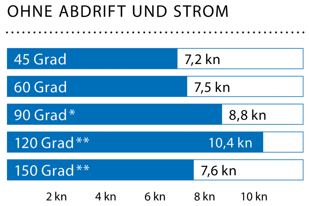 Windgeschwindigkeit: 17 kn (5 Bft.); Wellenhöhe: Dünung ca. 1,5 Meter; * Mit Code Zero / * * Mit Gennaker