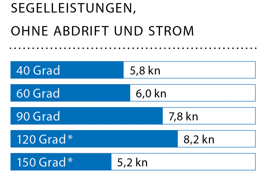 Windgeschwindigkeit: 8 kn (3 Bft.); Wellenhöhe: glattes Wasser; * Mit Gennaker