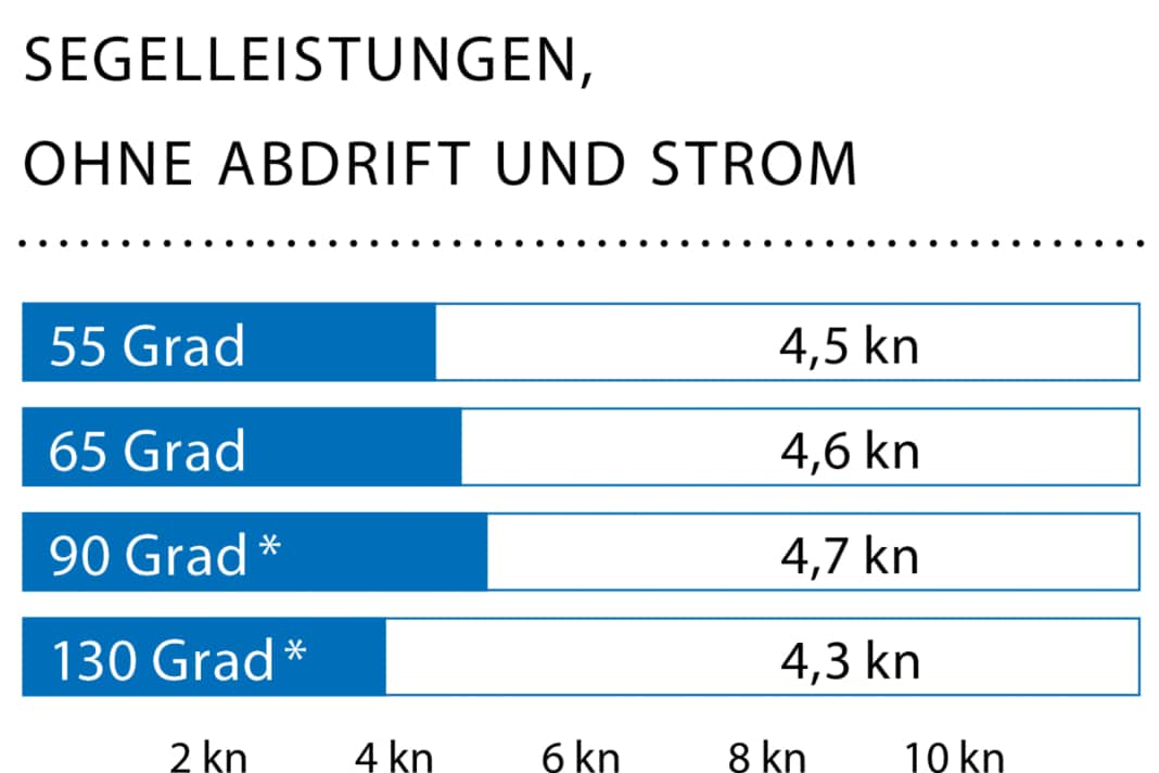 Windgeschwindigkeit: 6–8 kn (2–3 Bft.); Wellenhöhe: ca. 0,1 Meter; * Mit Code Zero.