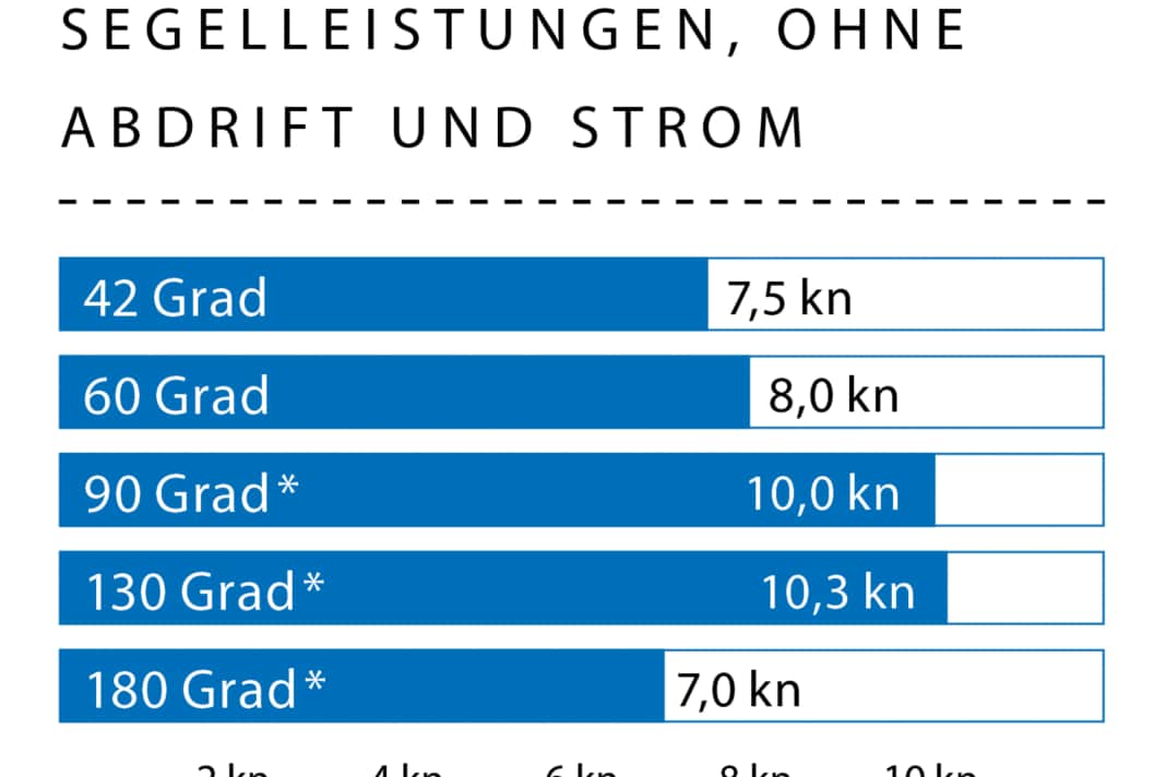 Windgeschw.: böig, 10–18 kn (3–5 Bft.); Wellenhöhe: Dünung ca. 0,3 Meter; * Mit Gennaker