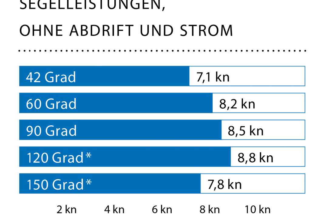 Vitesse du vent : 12 nœuds (4 Bft.) ; Hauteur des vagues : environ 0,5 mètres ; * Avec gennaker