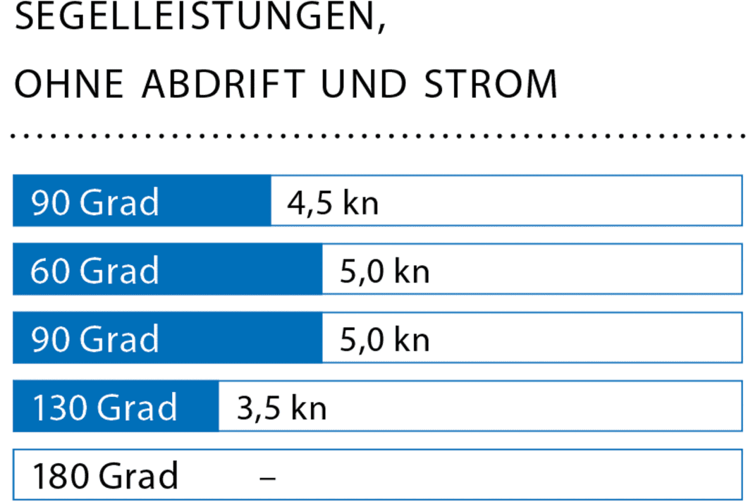 Vent : 5-8 noeuds (2-3 Bft.), hauteur des vagues : eau lisse