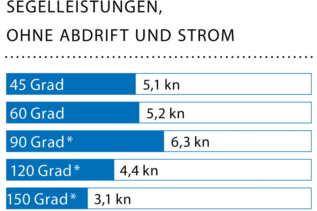 Wind speed: 6 kn (2 Bft); Wave height: smooth water; * With gennaker