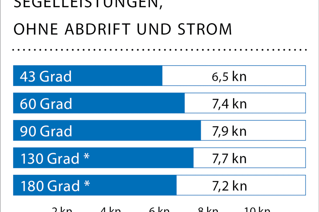 Wind speed: 15-18 kn (4-5 Bft), wave height: approx. 0.3 metres, * with gennaker