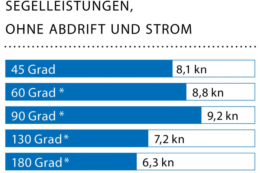 Windgeschwindigkeit: 15–18 kn (4 Bft.); Wellenhöhe: Dünung ca. 0,5 Meter; * Mit Code Zero Potenzial