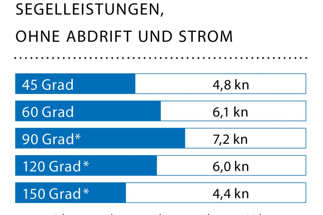 Windgeschwindigkeit: 6 kn (2 Bft.); Wellenhöhe: glattes Wasser; * Mit Gennaker/Reacher A3.