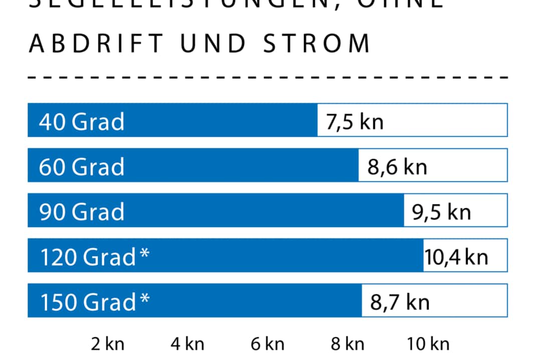 Wind speed: 15 kn (4 Bft.); wave height: approx. 1.0 metres; * With gennaker.