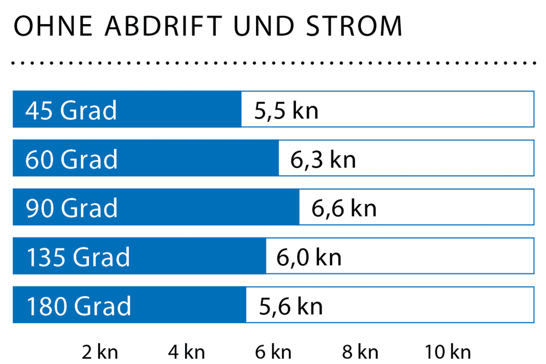Velocità del vento: 24 kn (6 Bft.), altezza delle onde: mareggiata di circa 0,3 metri