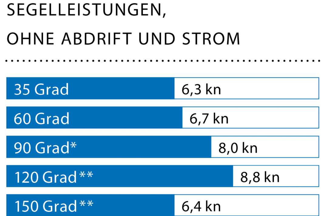 Vitesse du vent : 14 nœuds (4 Bft.) ; Hauteur des vagues : houle d'environ 1,0 mètre ; * Avec code zéro / ** Avec gennaker