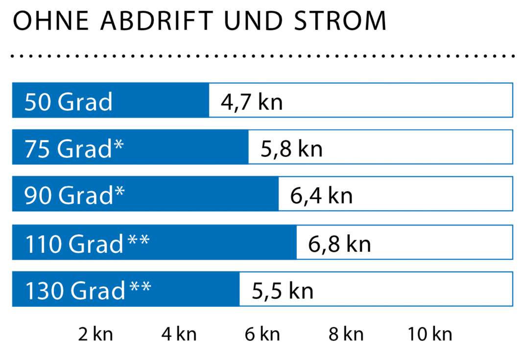 Vitesse du vent : 7-10 noeuds (3 Bft.) ; Hauteur des vagues : eau lisse ; * Avec code zéro ; ** Avec gennaker