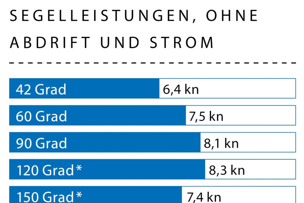 Gemäß VPP für 12 kn Wind (4 Bft.); Wellenhöhe: Schwell, ca. 1,5 Meter; * Mit Gennaker