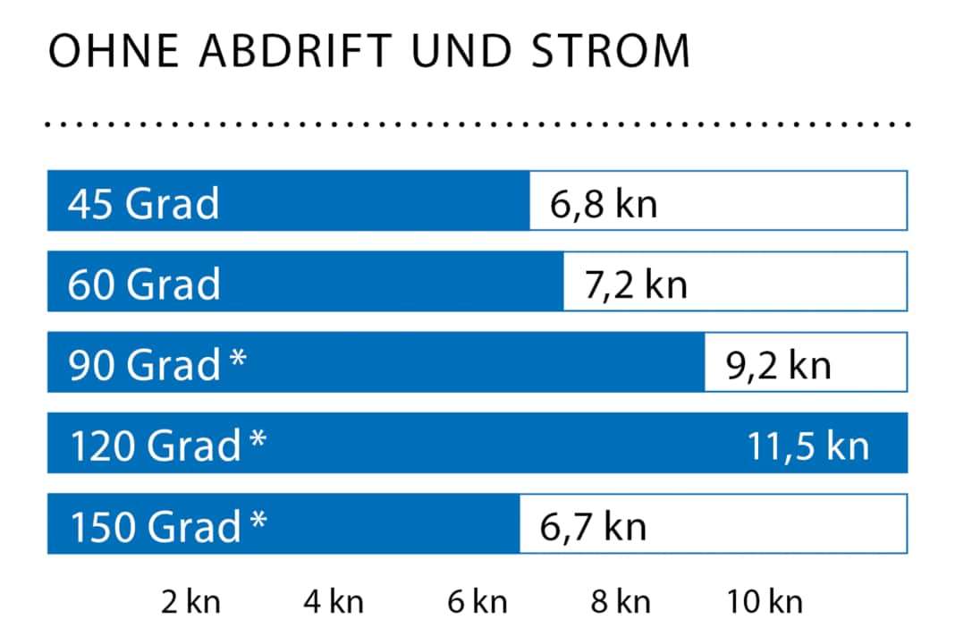 Windgeschwindigkeit: 15 kn (4 Bft.); Wellenhöhe: ca. 0,5 Meter; * Mit Gennaker