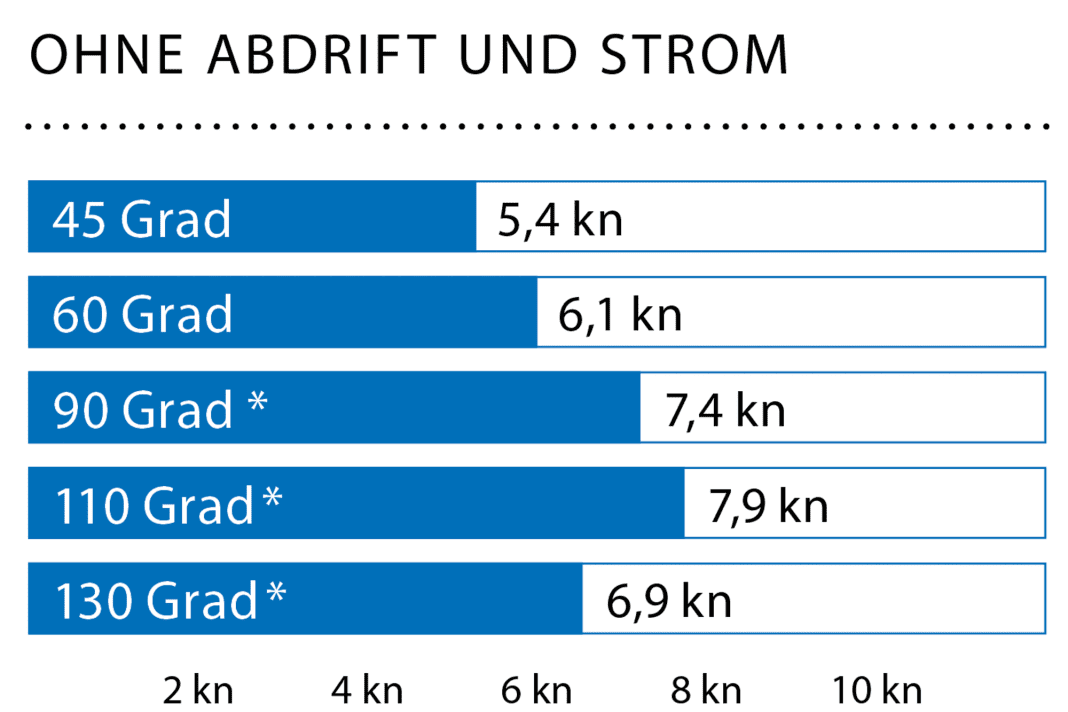 Windgeschwindigkeit: 8–10 kn (3 Bft.); Wellenhöhe: ca. 0,2 Meter; * Mit Code Zero