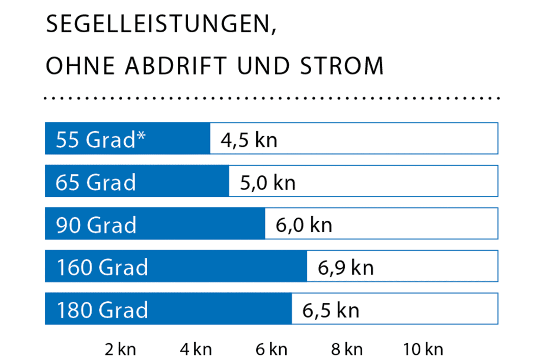 Wind: 16–30 kn (4–7 Beaufort), Wellenhöhe: Dünung ca. 0,2 Meter. *Höhe nicht genau ermittelbar