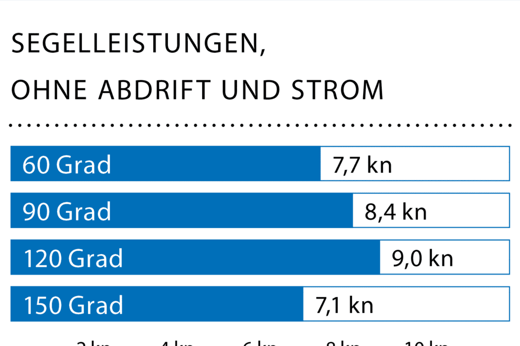Wind: 15 bis 20 kn (4–5 Bft.); Wellenhöhe: ca. ein Meter