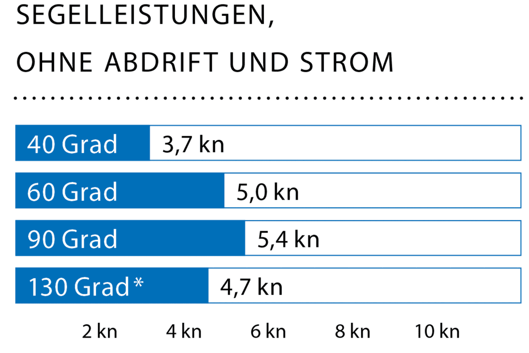 Windgeschwindigkeit: 4–6 kn (2 Bft.); Wellenhöhe: glattes Wasser; * Mit Masttopp-Genua