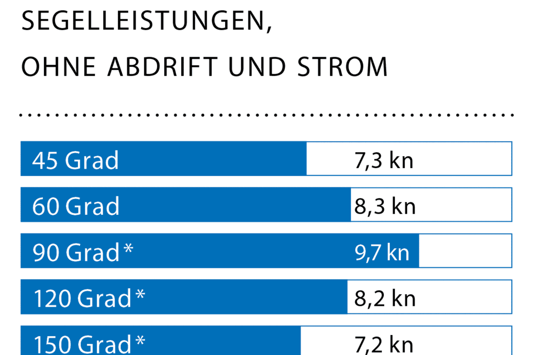 Windgeschwindigkeit: 14 kn (4 Bft.), Wellenhöhe: Dünung ca. 1,5 Meter. * Mit Code Zero