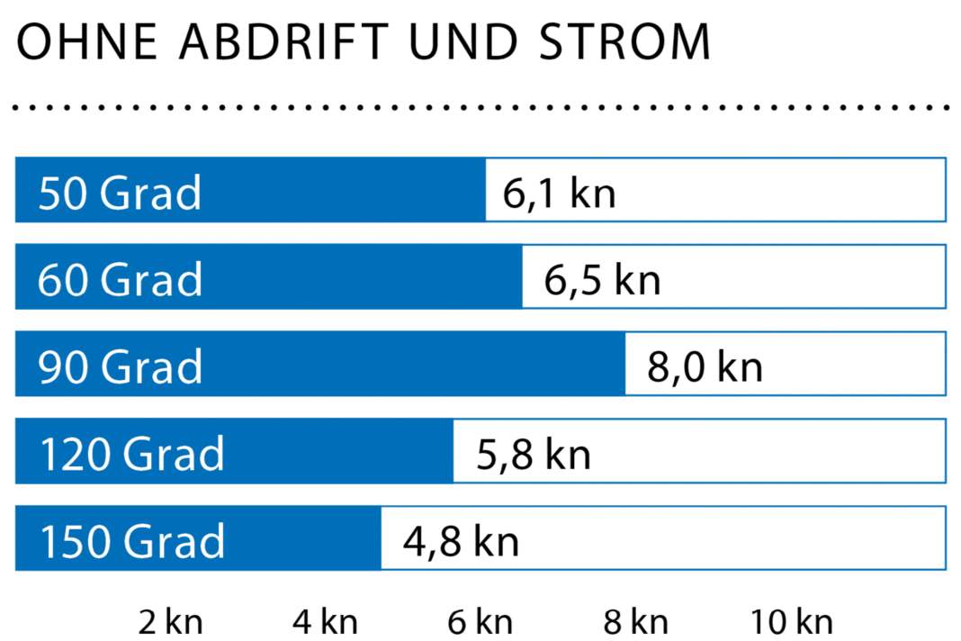 Windgeschwindigkeit: 12 kn (4 Bft.); Wellenhöhe: glattes Wasser