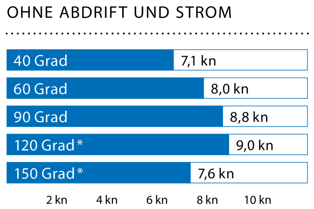 Windgeschwindigkeit: 15 kn (4 Bft.); Wellenhöhe: ca. 0,5 Meter; * Mit Gennaker