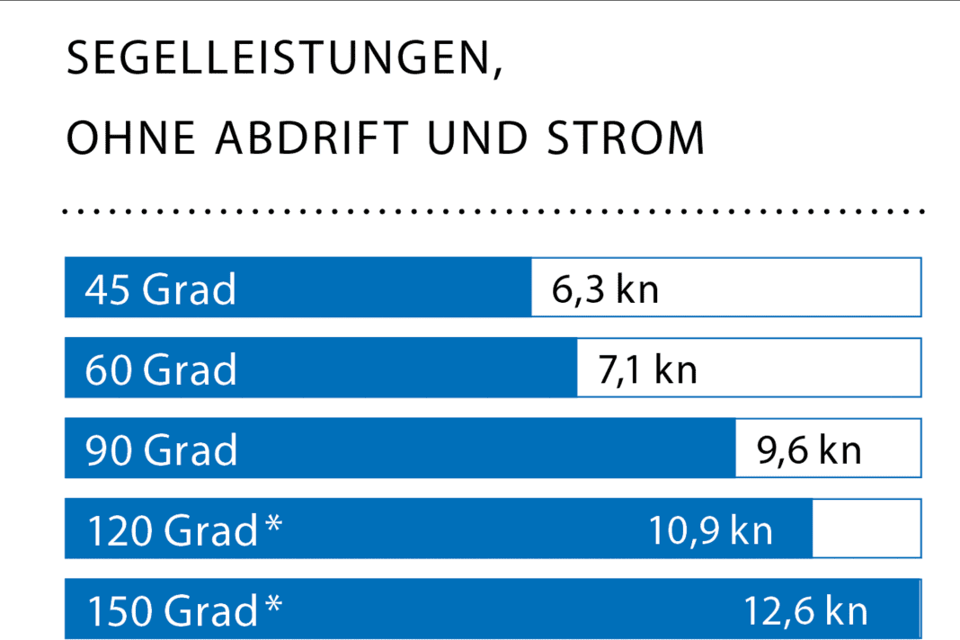 Wind: 16-22 kn (5 Bft.), wave height: approx. 0.5 metres * With gennaker