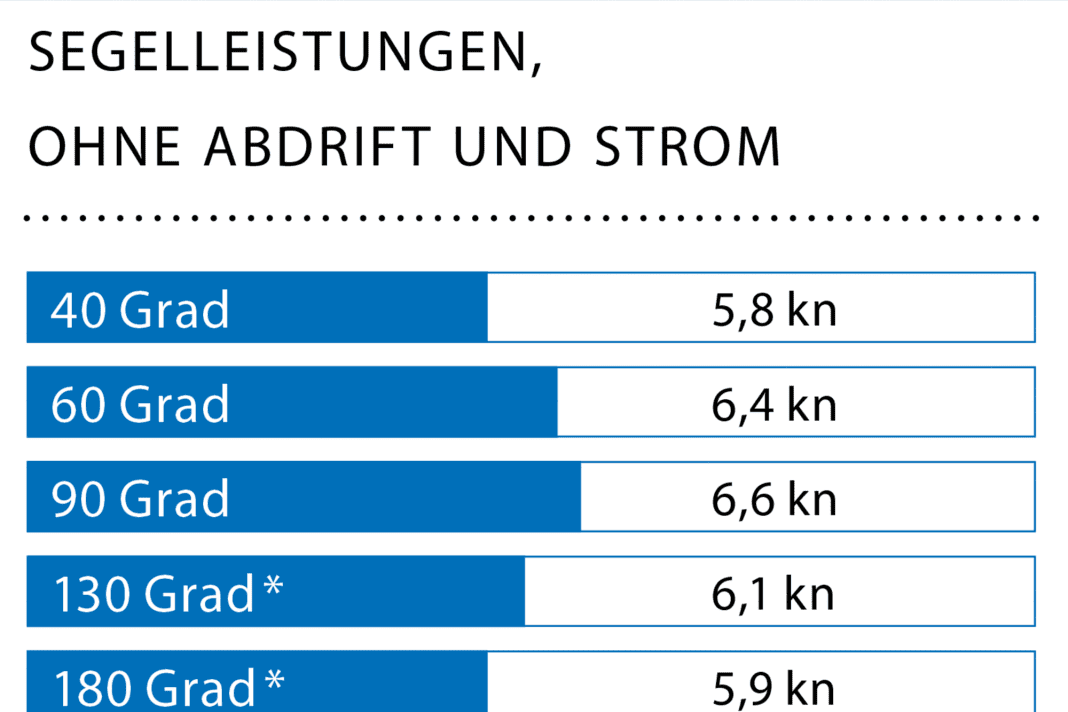 Windgeschwindigkeit: 12–15 kn (4 Bft.); Wellenhöhe: ca. 0,3 Meter