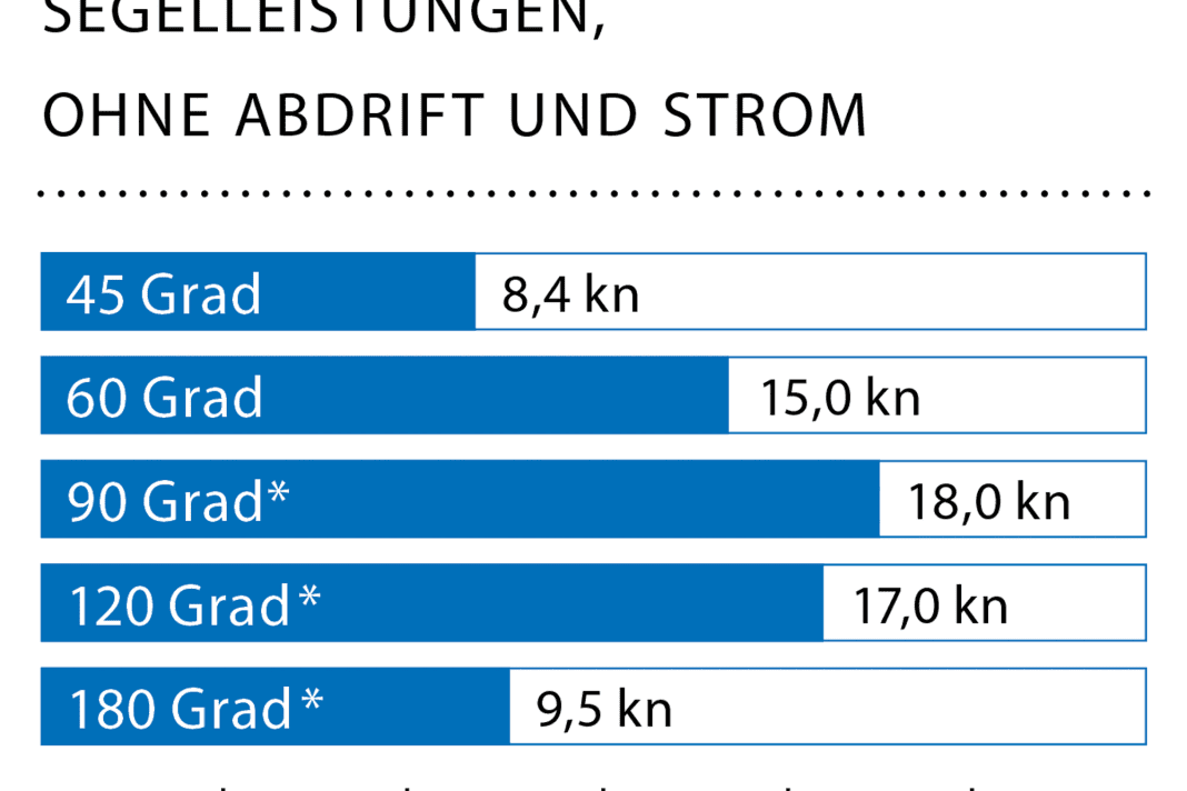 Wind: 14–24 kn (4–6 Bft.); Wellenhöhe: glattes Wasser; * Mit Code Zero