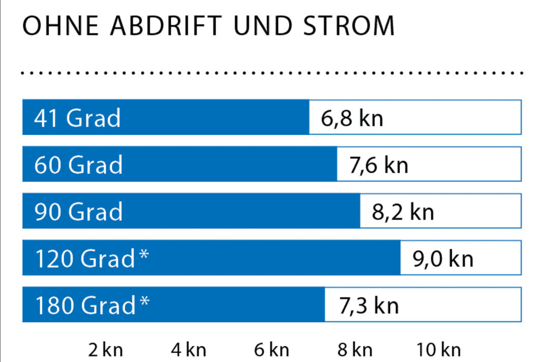 Wind: 14–17 kn (4–5 Bft.); Wellenhöhe: ca. 0,4 Meter; * Mit Gennaker