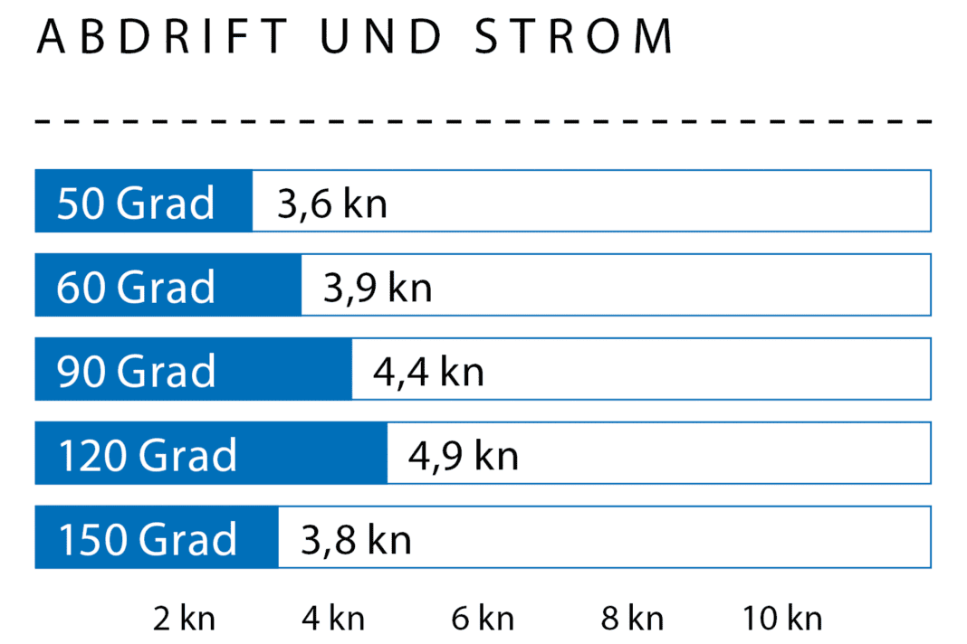 Windgeschwindigkeit: ca. 10 kn (3 Bft.); Wellenhöhe: Dünung ca. 0,20 Meter