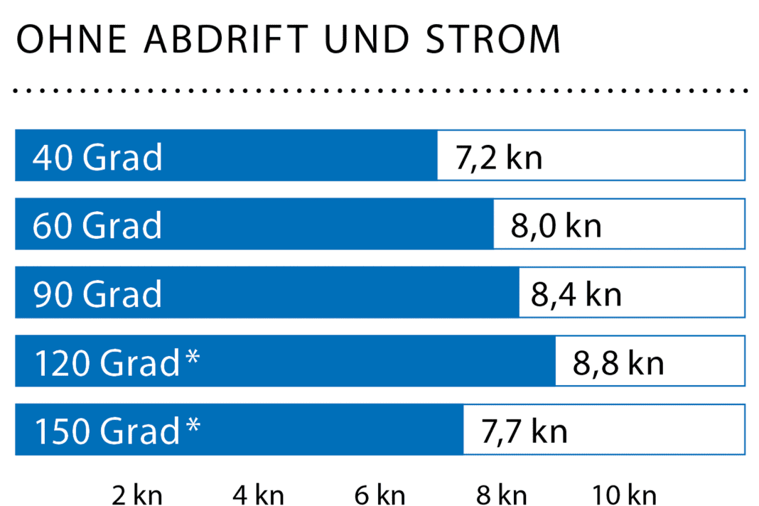 Windgeschwindigkeit: 13 kn (4 Bft.), Wellenhöhe: ca. 1,5 Meter, * Mit Gennaker